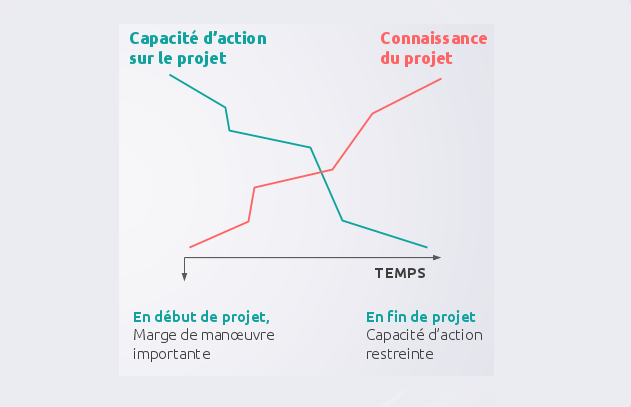 Enjeux Du Management Des Projets – MOOC Perfectionnement En Gestion De ...